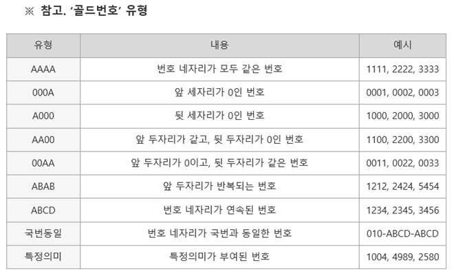 SK텔레콤이 올해의 마지막 골드번호 추첨을 한다. 골드번호의 유형. 자료=SK텔레콤