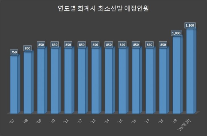 최근 회계사 최소선발 예정인원이 증가세를 나타내고 있다. 자료=금융위원회