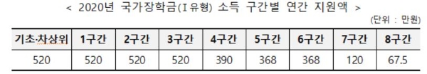 2020년 국가장학금 소득 구간별 연간 지원액.자료=교육부