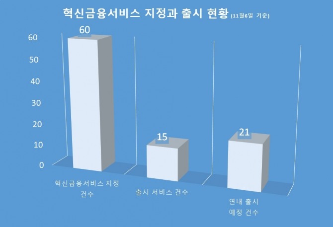 혁신금융서비스는 11월 6일 기준 60건이 지정됐으며 출시된 서비스는 25%인 15건이다. 자료=금융위원회