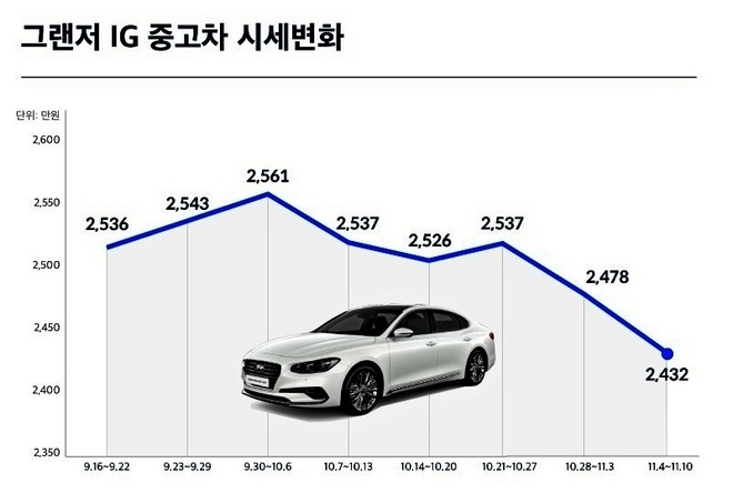 중고차 그랜저의 최근 8주간 시세 변화. 사진= 헤이딜러