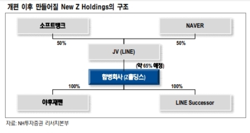 증권가는 NEVER(네이버) 주가가 자회사 LINE(라인)과 야후재팬간의 통합에 따른 기업가치상승에 추가상승할 것으로 전망하고 있다. 자료=NH투자증권