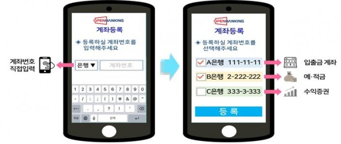 다음달 18일부터 오픈뱅킹을 통해 한 은행에서 다른 은행들의 계좌를 조회하고 이체 등 서비스를 이용할 수 있다. 자료=금융위원회
