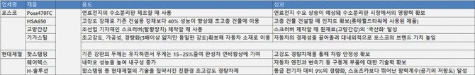 포스코-현대제철의 최첨단 철강제품 현황   자료=각사 종합