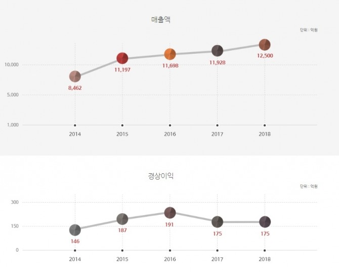 하이호금속 매출액 경상이익 추이. 사진=하이호금속