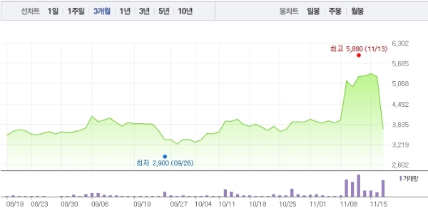 남선알미늄 주가가 19일 하한가로 추락하며 그 배경에 대해 관심이 쏠리고 있다. 자료=네이버증권정보 