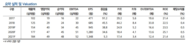 증권가는 YP Ent.(이하 JYP엔터테인먼트)의 주가가 호실적에 추가상승이 가능하다고 보고 있다. 자료=현대차증권