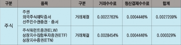 일부 증권사가 유관기관수수료를 면제하며 신규고객확보에 나서고 있다. 자료=한국거래소, 거래소 유관기관수수료 요율, 단 예탁결제원은 0.001066%