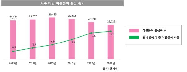 우리나라가 저출산 고령화 사회로 접어들면서 이른둥이 출생 역시 늘어나고 있다. 자료=통계청