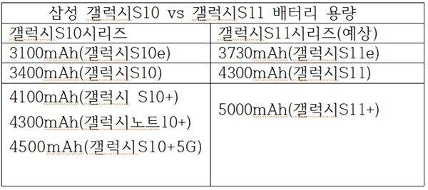 삼성 갤럭시S10과 갤럭시S11 배터리 용량 비교