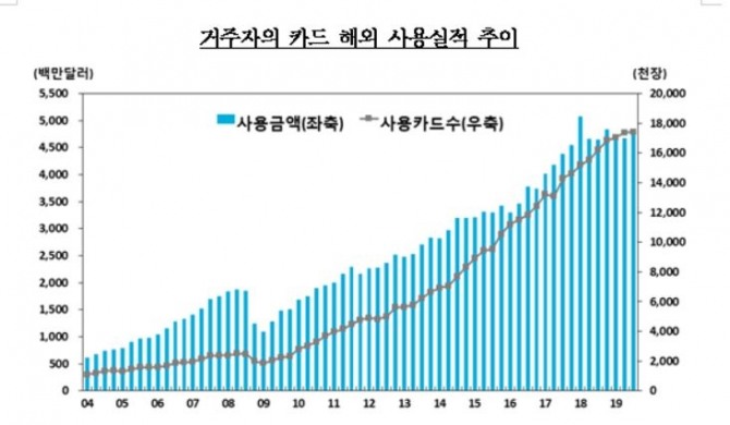 거주자의 해외 사용카드수가 치근 10년간 증가세를 나타내고 있다.자료=한국은행
