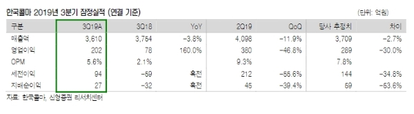 최근 한국콜마 주가가 조정을 받고 있다. 자료=신영증권