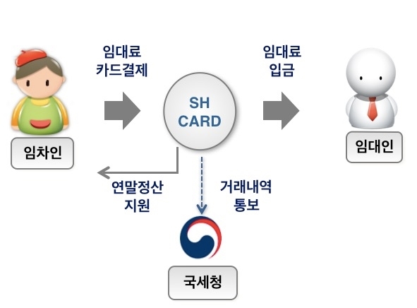 신한카드는 내년 6월 중 신용카드로 월세를 납부할 수 있는 서비스를 출시할 예정이다.자료=금융위원회