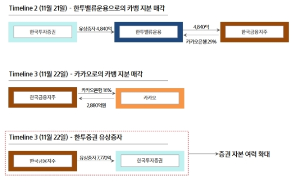 한국투자증권이 자본확충으로 몸집키우기에 나서고 있다. 자료=삼성증권