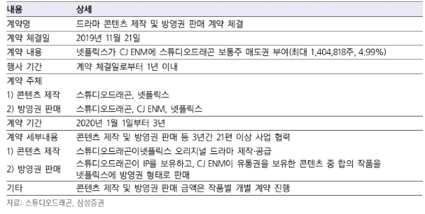 스튜디오드래곤 주가가 글로벌콘텐츠업체인 넷플릭스의 계약체결에 추가상승할지 기대가 커지고 있다. 자료=삼성증권