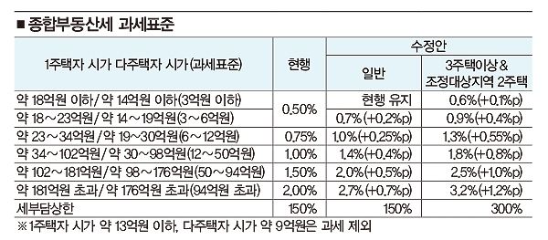 종합부동산세 과세표준. 자료=국토교통부