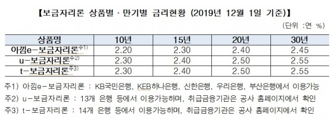 한국주택금융공사의 보금자리론 12월 대출금리가 11월과 동일하게 유지된다. 자료=주택금융공사