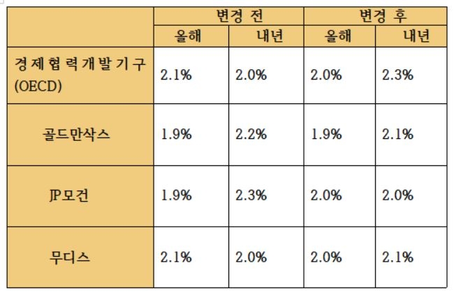 주요 기관 한국 경제 성장률 전망. 자료=각기관 발표