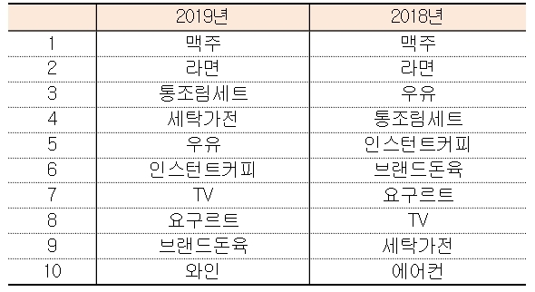 대형마트에서 박리다매로 선보인 와인 제품의 인기로 인해 이 마트에서 매출 10위에 와인류가 당당하게 이름을 올렸다. 이마트 하반기 매출 순위 TOP 10. 표=이마트