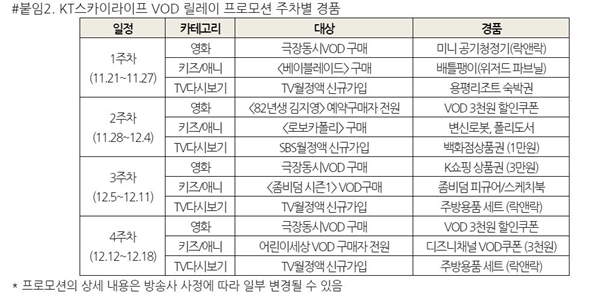 KT스카이라이프 VOD 릴레이프로모션 주차별 경품. 자료=KT스카이라이프