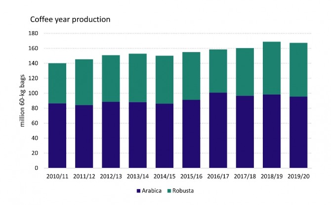 지난 10년간 글로벌 커피 생산량. 자료=ICO