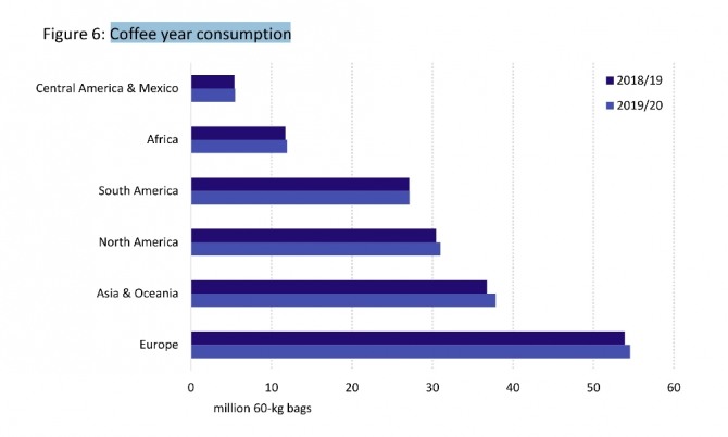  지역별 커피 소비량. 자료=ICO