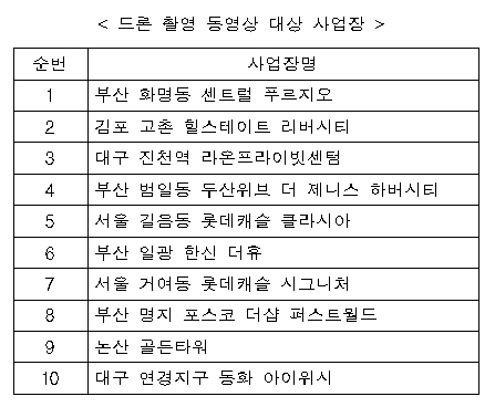 드론 촬영 동영상 대상 사업장. 자료=주택도시보증공사 