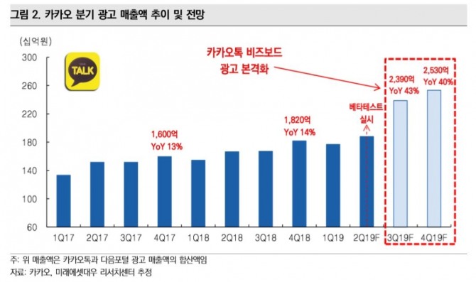 카카오 분기 광고 매출액 추이와 전망. 자료=미래에셋대우