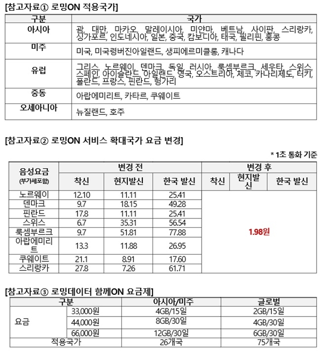 KT의 해외 로밍온 적용국가와  요금제. 자료=KT