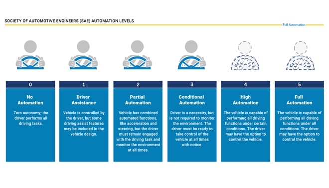미 자동차엔지니어협회(SAE)가 규정한 자동차 자율주행의 6단계.KT와 언맨드솔루션은 세종시에서 레벨4 자율주행셔틀 기반 자율차 상용서비스 실증에 들어간다. 완전한 자율주행을 실현할 경우 레벨5로 부른다. 자료=미고속도로교통안전국(NHSTA)