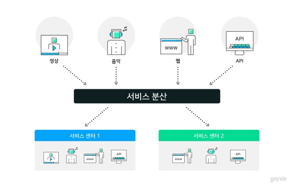 지니뮤직이 IT 인프라 구조 개선 프로젝트의 일환으로 서울 양천구 목동 IDC에 '서비스 부하 분산 센터'를 구축했다고 26일 밝혔다. 지니뮤직 서비스 부하 분산센터 관련 이미지. 자료=지니뮤직