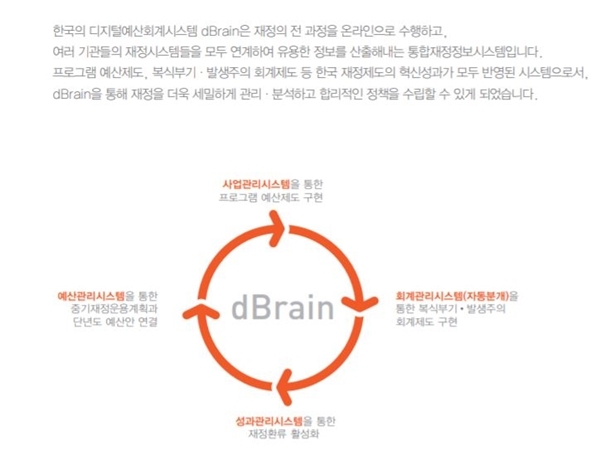 기획재정부가 소개하는 디지털예산회계시스템 디브레인. 기재부는 차세대 디지털예산회계시스템 구축을 위해 지난 9월 디브레인 사업 입찰 공고를 제시했다. 26일 마감된 입찰에는 삼성SDS와 LG CNS가 응찰했다. 출처=기재부