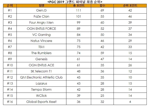 PGC 2019 그랜드 파이널 최종 순위. 출처=펍지