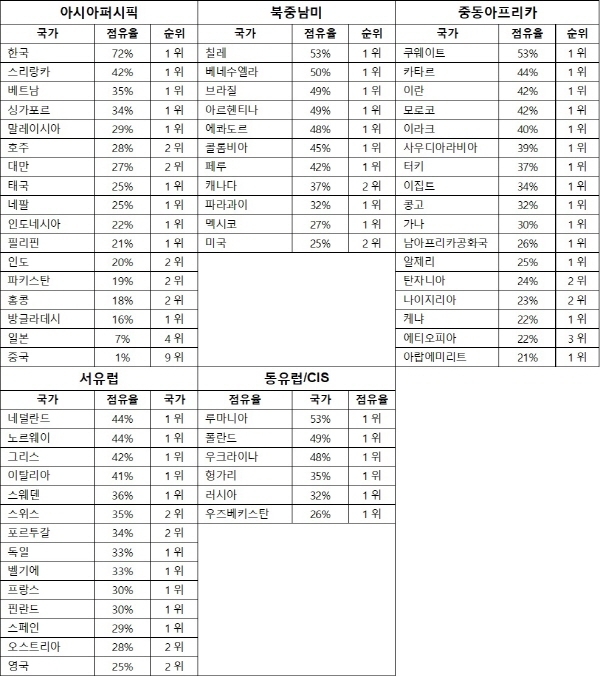 2019년 3분기 주요 65개국 삼성전자 스마트폰 시장 점유율. 자료=카운터포인트리서치