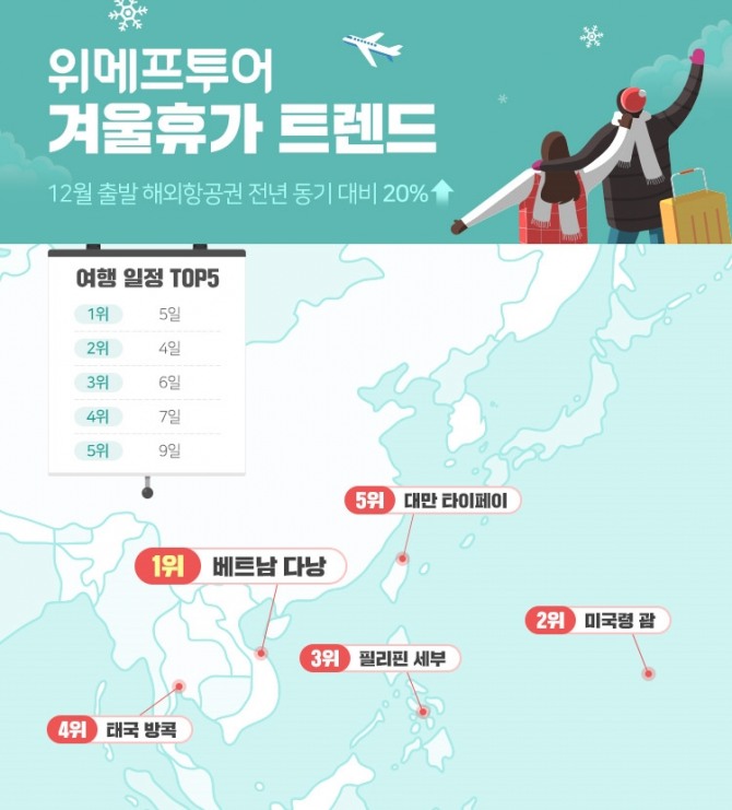 위메프투어가 12월 출발하는 해외항공권 예약 현황을 집계한 결과 지난해 같은 기간 대비 20% 늘었다고 27일 밝혔다. 인기 여행지는 베트남 다낭, 가장 많이 예약된 여정은 4박5일이었다. 사진=위메프