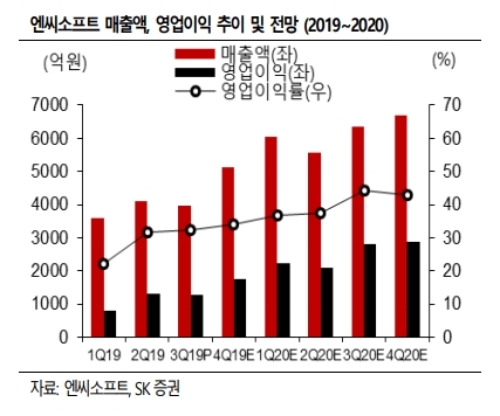 엔씨소프트 주가가 신작대작 게임 출시 전후로 흔들리고 있다. 자료=SK증권