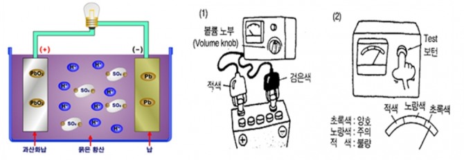 배터리의 원리(왼쪽)와 뱉리 용량시험.