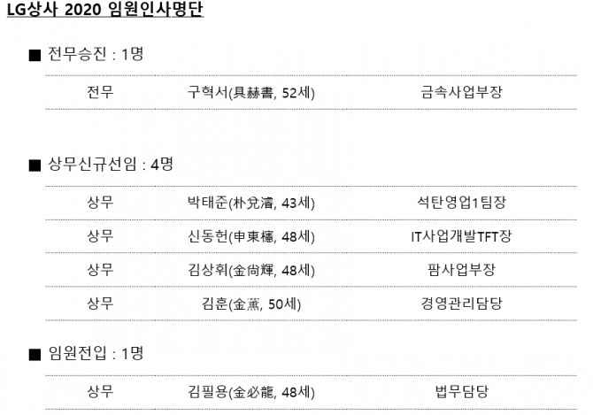 28일, LG상사가 2020년 임원인사명단을 발표했다. 사진=LG상사