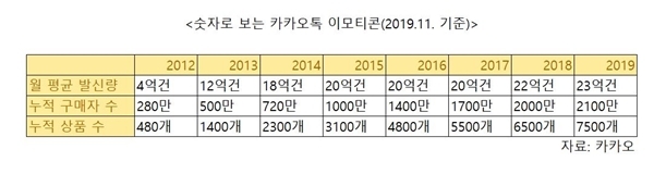 카카오 이모티콘 통계 추이. 자료=카카오