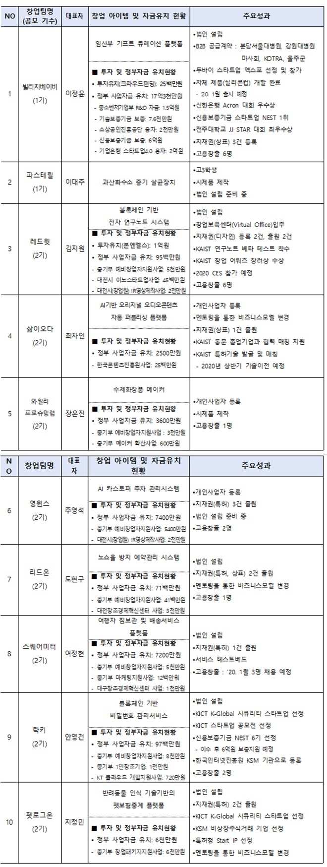 카이스트가 2019테크위크를 통해 밝힌 오픈벤처랩 성과. 자료=KAIST