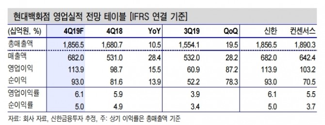 현대백화점 주가가 실적개선 기대에 반등할지 관심을 모으고 있다. 자료=신한금융투자