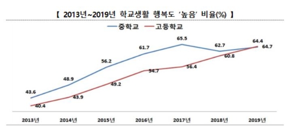 2013~2019년 학교생활 행복도 변화 추이 그래프.자료=교육부