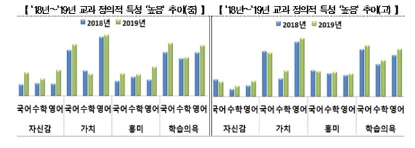 2019년 국가수준 학업성취도 평가의 교과 정의적 특성 그래프. 자료=교육부