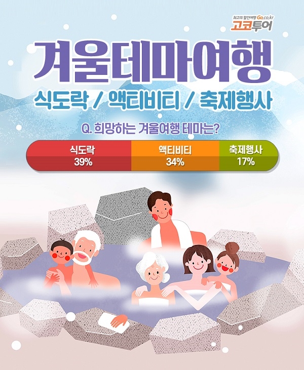 숙박 앱 ‘고코투어’가 자사 회원을 대상으로 겨울철 국내 테마 여행의 종류와 여행계획 등에 대한 설문조사를 벌인 결과 전체 응답자 중 74%가 겨울철 국내 여행계획을 세우고 있다고 답했다. 사진=고코투어