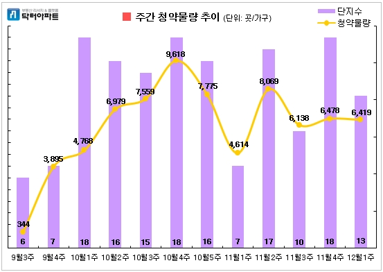 12월 첫째주 청약물량 현황. 자료=닥터아파트