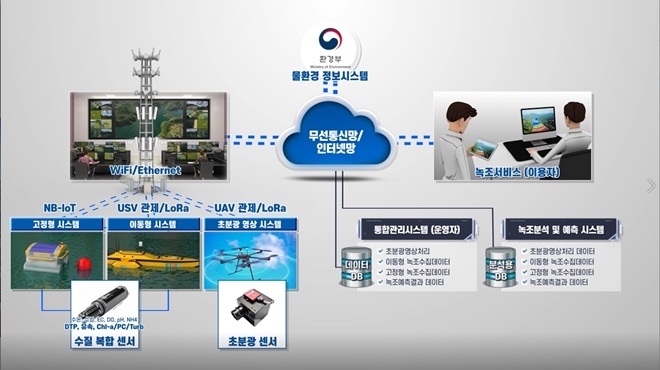 수집한 데이터를 관리하고 분석하는 구조를 설명하는 CG 자료. 사진=ETRI