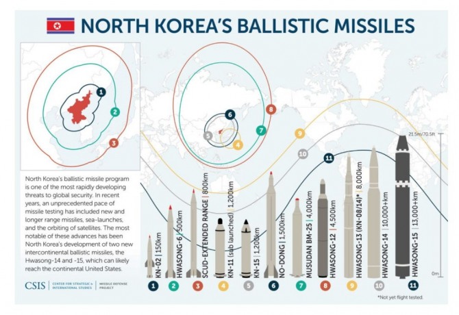 북한이 보유한 탄도미사일.사진=CSIS