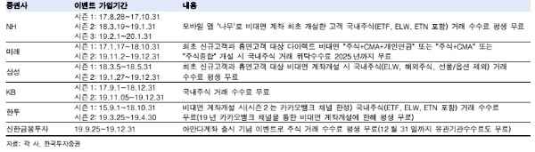 미국 온라인 1, 2위 증권사가 전격통합하며 업계는 국내 증권업계에도 인수합병바람이 불 것이라고 전망하고 있다. 자료=한국투자증권, 국내증권사 거래수수료무료 이벤트 현황