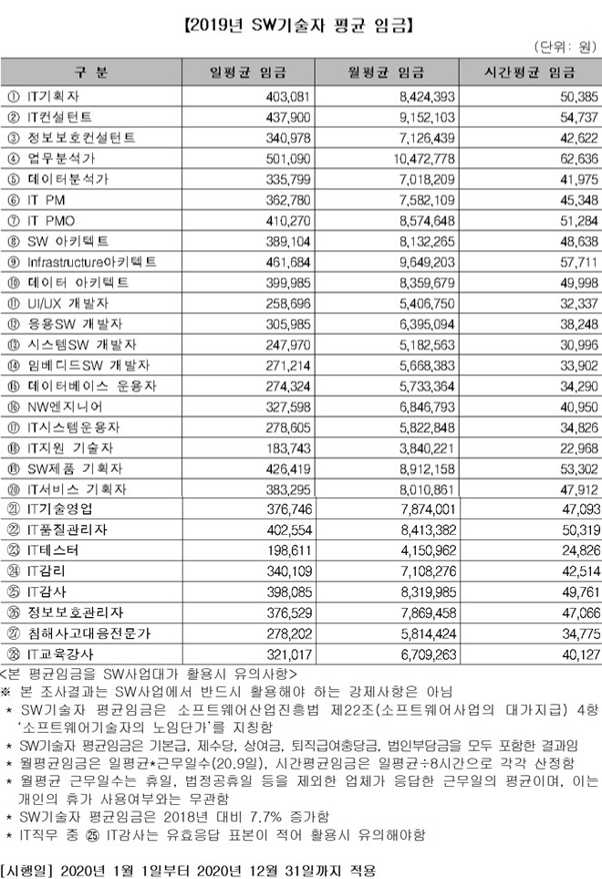 2019SW기술자 평균임금. 자료=SW산업협회