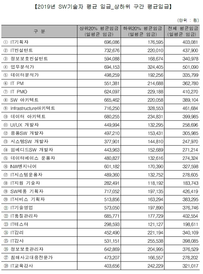 2019년SW기술자 평균임금. 상하위 구간 평균 임금.자료=SW산업협회